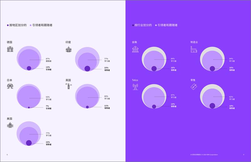 《2024年AI实际应用报告-IBM-22页》 - 第5页预览图