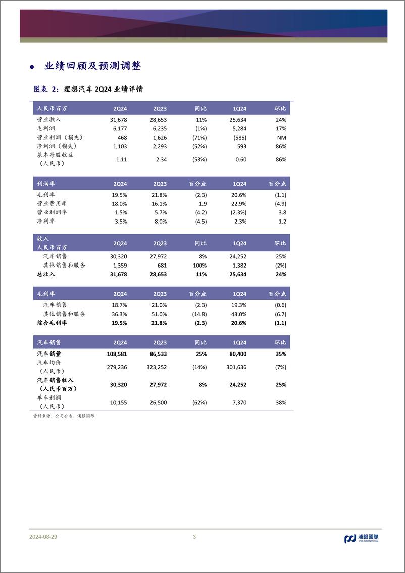 《理想汽车(2015.HK)稳健经营下业绩基本符合预期，预计三季度汽车毛利率回升-240829-浦银国际-11页》 - 第3页预览图