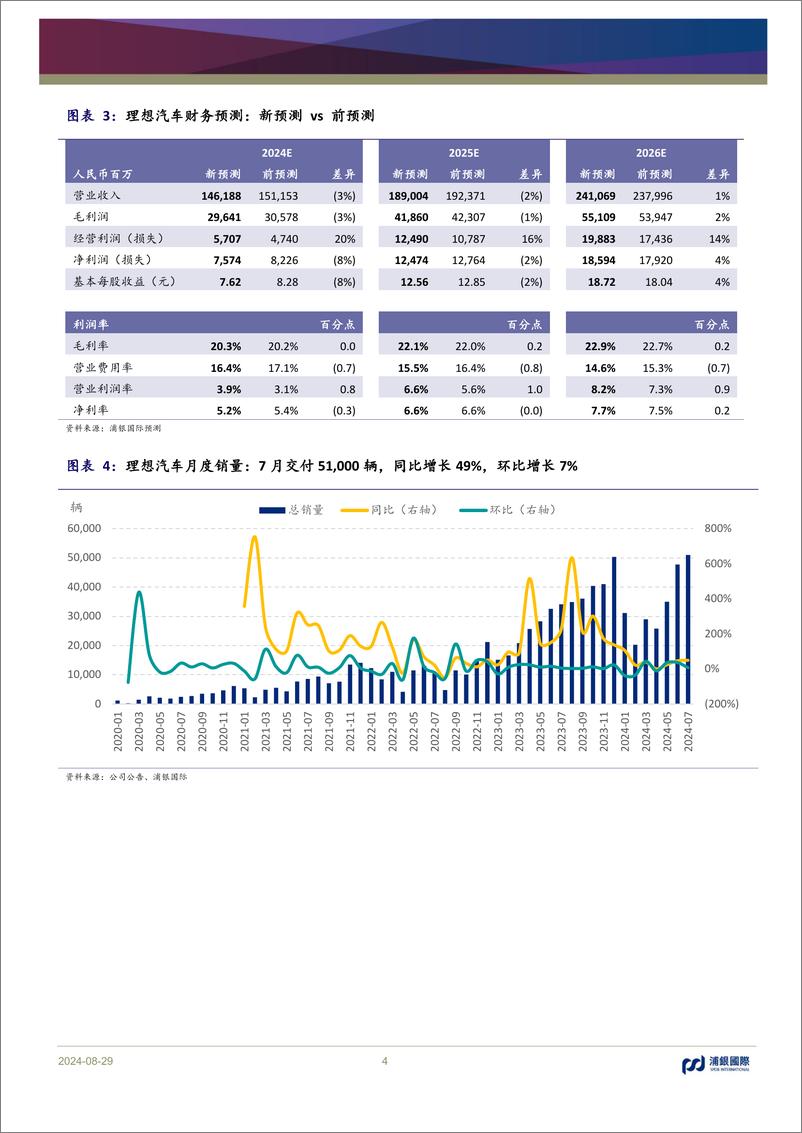 《理想汽车(2015.HK)稳健经营下业绩基本符合预期，预计三季度汽车毛利率回升-240829-浦银国际-11页》 - 第4页预览图