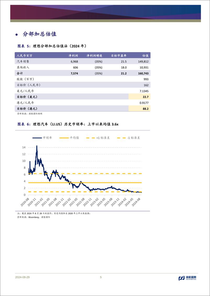 《理想汽车(2015.HK)稳健经营下业绩基本符合预期，预计三季度汽车毛利率回升-240829-浦银国际-11页》 - 第5页预览图