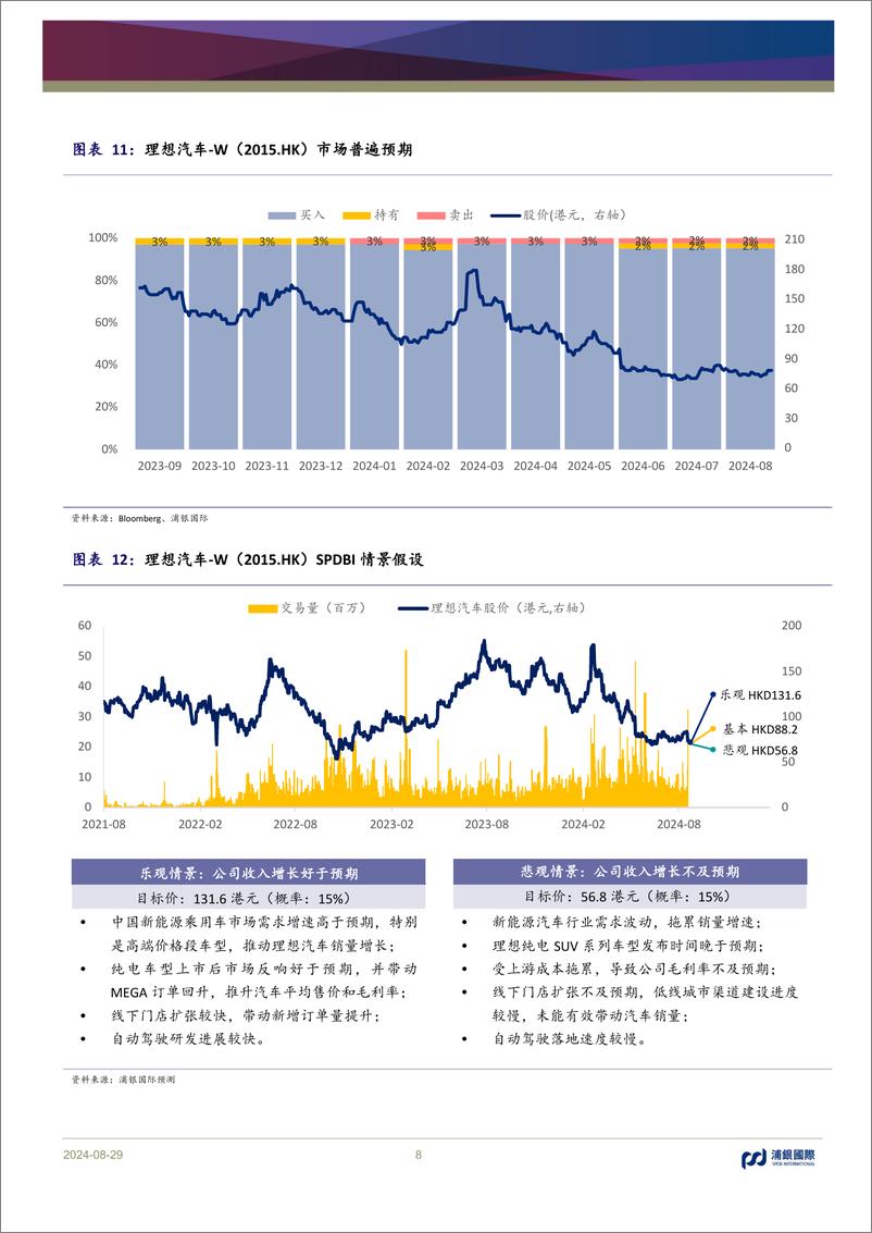 《理想汽车(2015.HK)稳健经营下业绩基本符合预期，预计三季度汽车毛利率回升-240829-浦银国际-11页》 - 第8页预览图