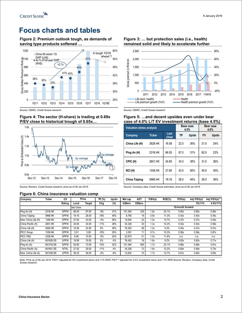 《瑞信-中国-保险行业-中国保险业：已定价的挑战-2019.1.9-65页》 - 第3页预览图