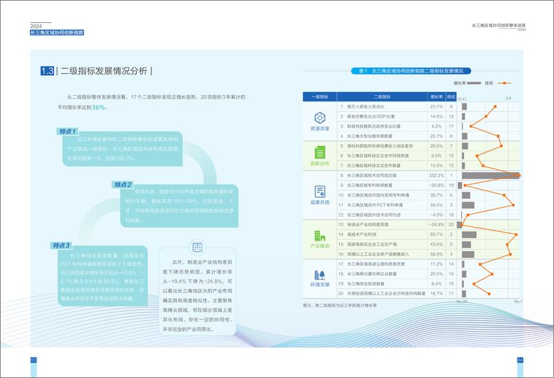 《2024年长三角区域协同创新指数报告（简版）-15页》 - 第4页预览图