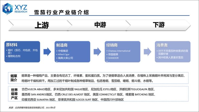 《研精毕智：2021全球及中国雪茄市场分析》 - 第7页预览图