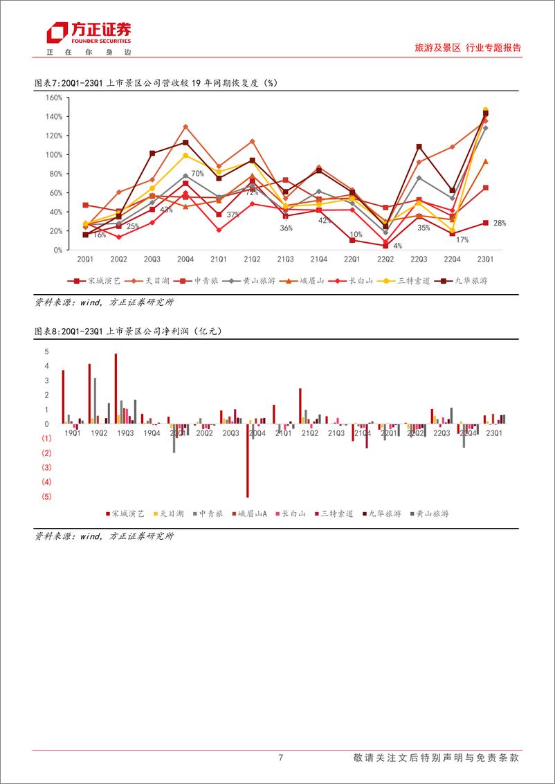 《旅游及景区行业专题报告：景区恢复度表现良好，关注扩流提效带来的长期边际变化-20230816-方正证券-22页》 - 第8页预览图