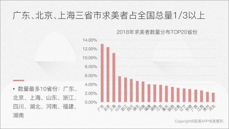 《悦美-2018医疗美容消费报告-2019.4-50页》 - 第8页预览图