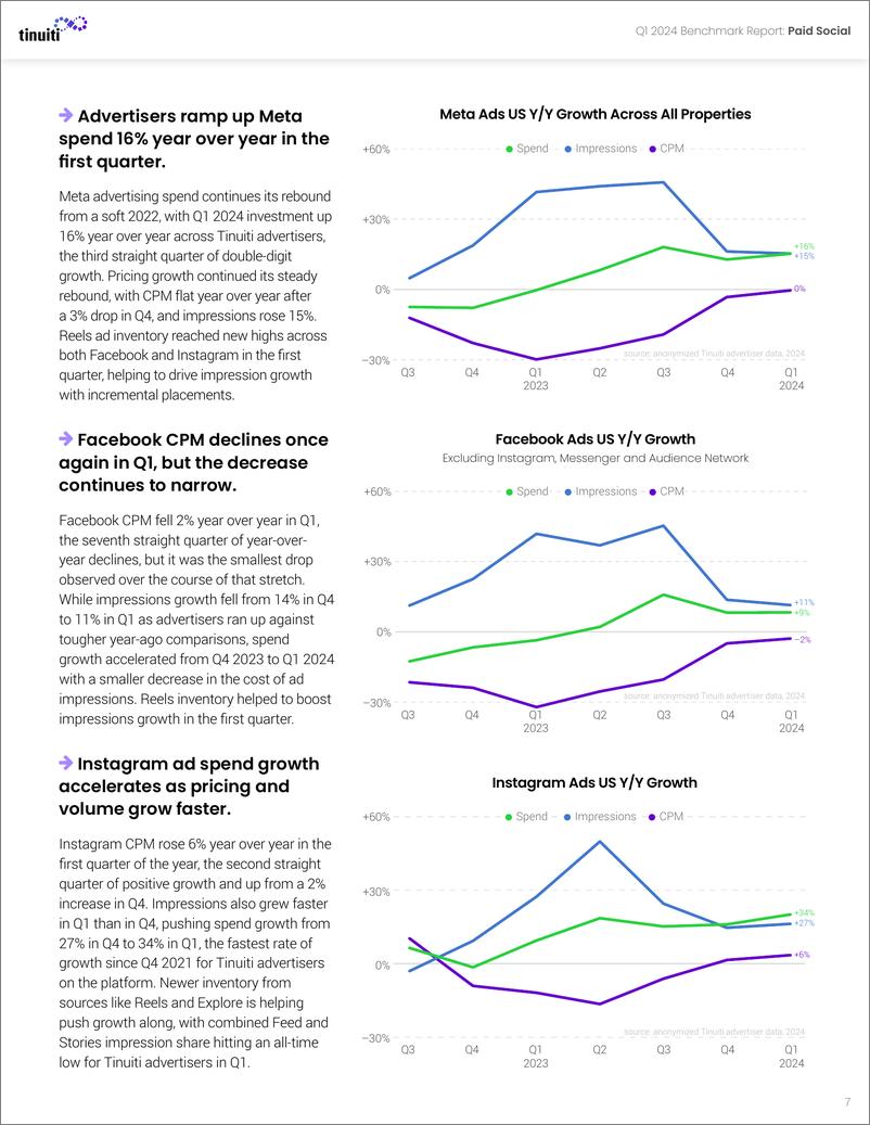 《Tinuiti：2024年第一季度数字广告基准报告（英文版）》 - 第7页预览图