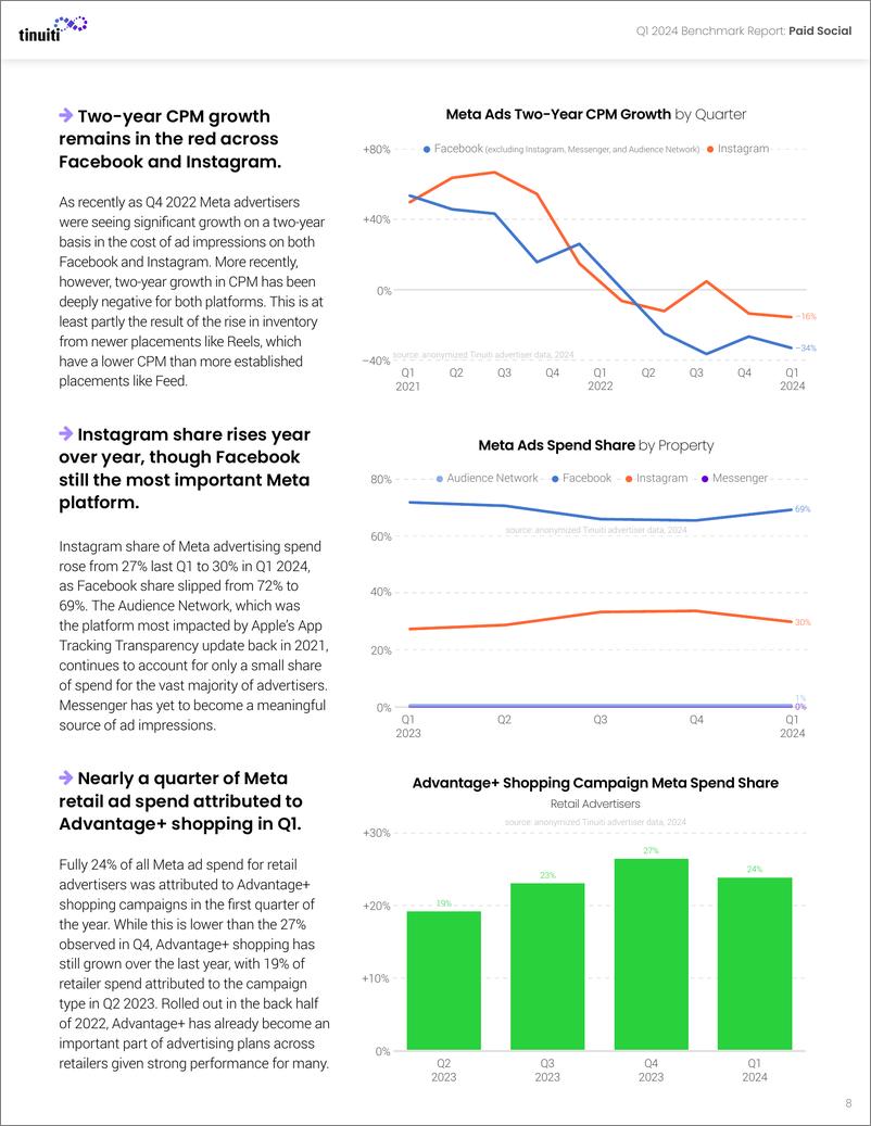 《Tinuiti：2024年第一季度数字广告基准报告（英文版）》 - 第8页预览图