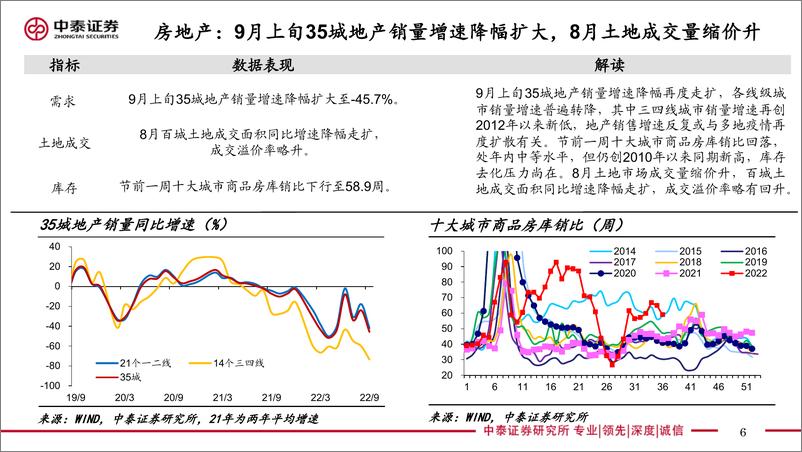 《实体经济政策图谱2022年第36期：地产持续去库存-20220911-中泰证券-24页》 - 第7页预览图