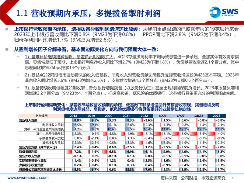 《银行业2023年报综述：营收预期内承压，高拨备奠定高质量成长-240408-申万宏源-39页》 - 第4页预览图