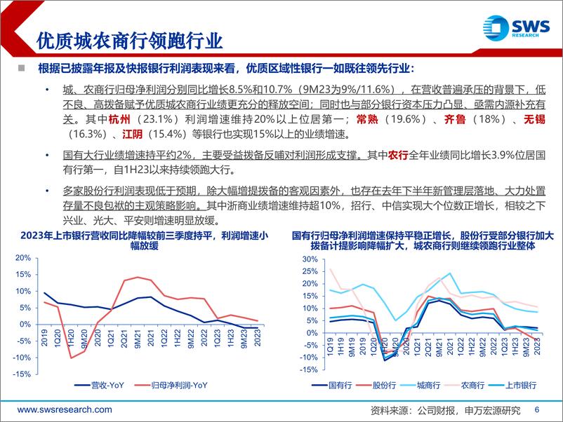 《银行业2023年报综述：营收预期内承压，高拨备奠定高质量成长-240408-申万宏源-39页》 - 第6页预览图