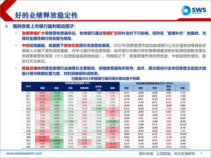 《银行业2023年报综述：营收预期内承压，高拨备奠定高质量成长-240408-申万宏源-39页》 - 第7页预览图