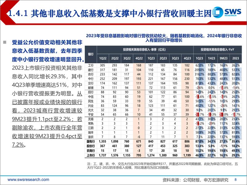 《银行业2023年报综述：营收预期内承压，高拨备奠定高质量成长-240408-申万宏源-39页》 - 第8页预览图