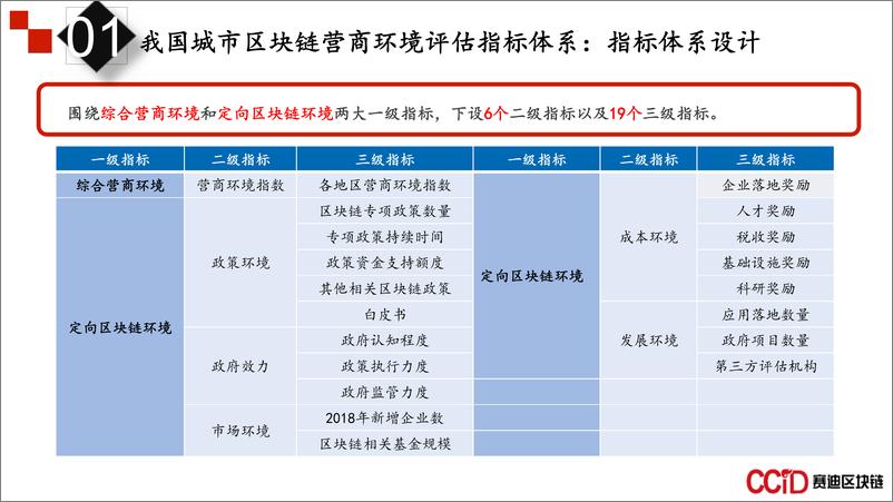 《赛迪区块链-2018-2019年中国区块链营商环境年度评估报告-简化版-2019.8-14页》 - 第6页预览图