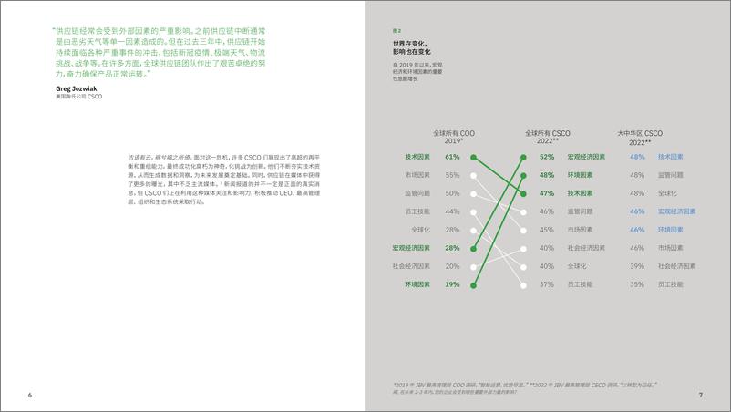 《IBM-2022CSCO调研：首席供应链官研究，以转型为己任，数据主导的现代供应链创新之道-34页》 - 第7页预览图