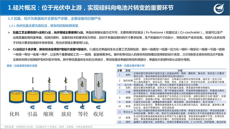 《光伏行业系列报告之硅片篇：技术进步持续推动降本增效，大尺寸产能紧俏催生新需求-36页》 - 第8页预览图