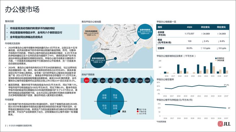 《仲量联行2024年青岛房地产市场回顾及2025年展望》 - 第2页预览图