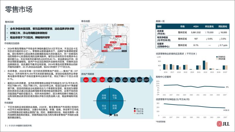 《仲量联行2024年青岛房地产市场回顾及2025年展望》 - 第3页预览图