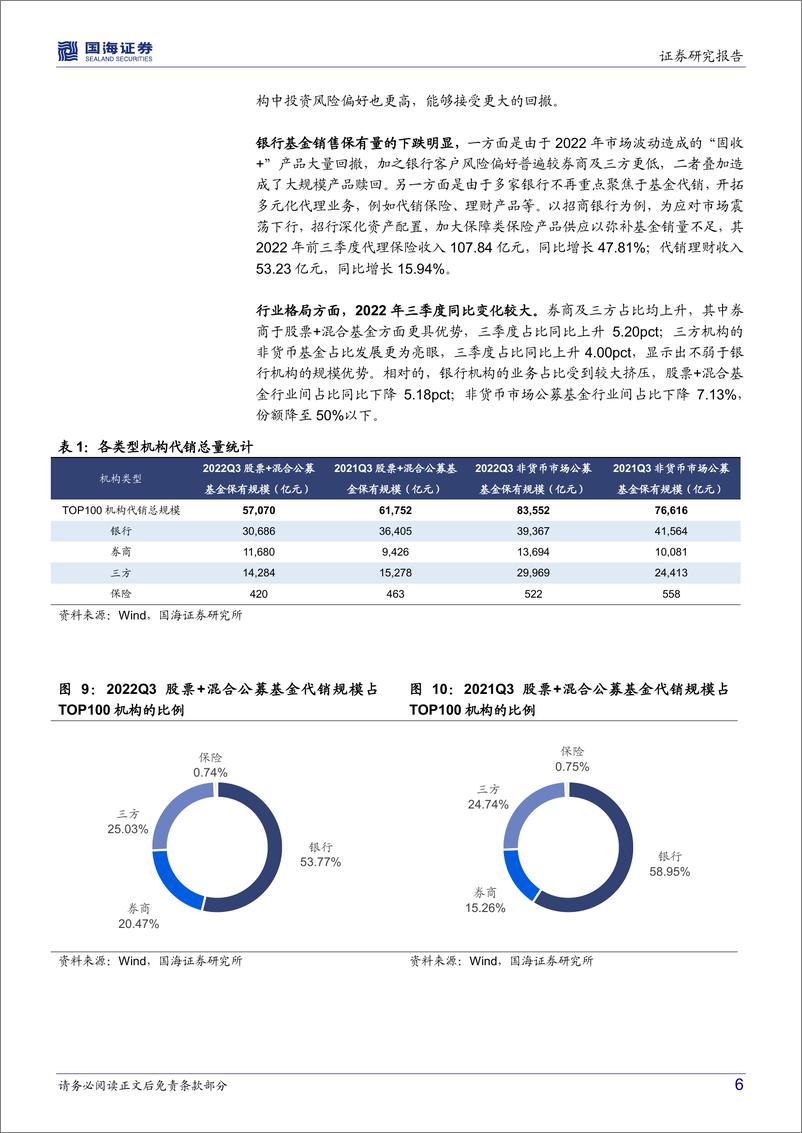 《2022Q3基金代销数据点评：居民赎回推动银行份额下行，券商三方各自突破-20221115-国海证券-16页》 - 第7页预览图