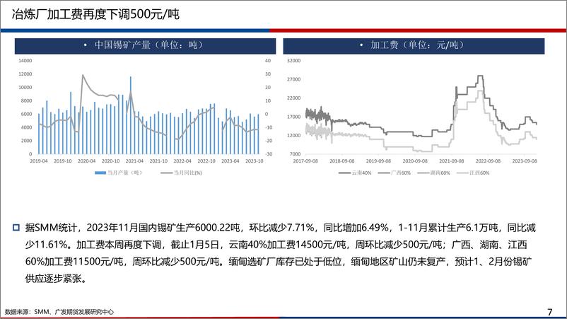 《广发期货-有色金属锡周报：加工费再度下调锡矿偏紧预期仍存锡价反弹-240114》 - 第7页预览图