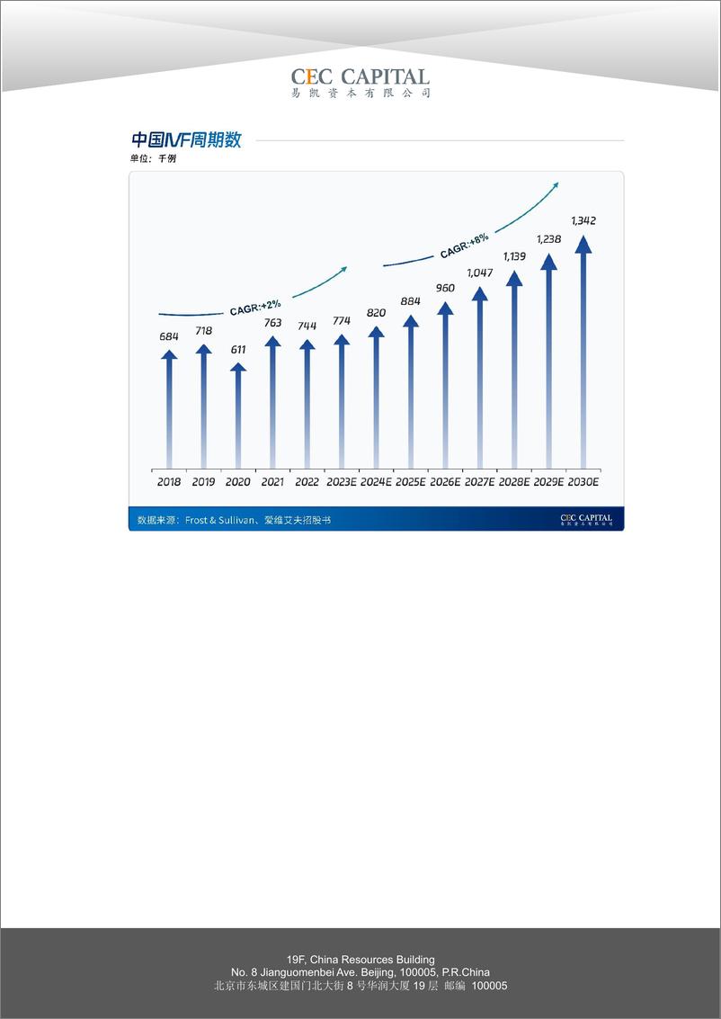《易凯资本：2024易凯资本中国健康产业白皮书-医疗与健康服务篇》 - 第8页预览图