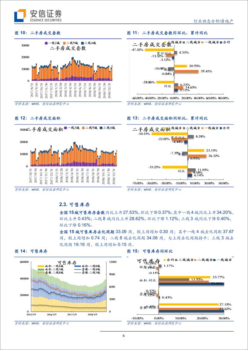 《房地产行业：一线一手回暖持续、三线延续回落趋势-20190127-安信证券-10页》 - 第7页预览图