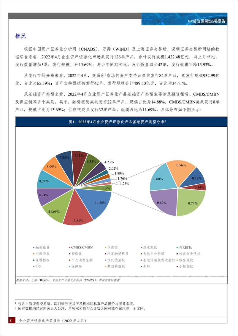 《中诚信-企业资产证券化产品报告（2022年4月）-16页》 - 第2页预览图