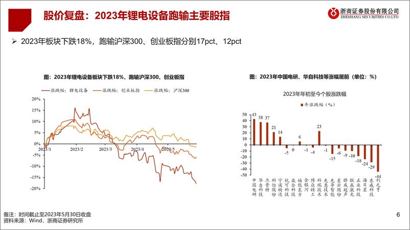 《2023年锂电设备行业中期策略报告：锂电设备，聚焦结构性机会-20230609-浙商证券-56页》 - 第7页预览图