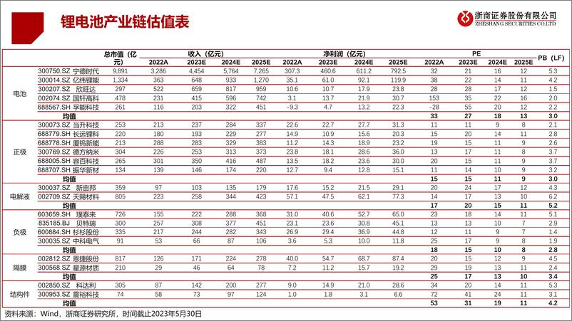 《2023年锂电设备行业中期策略报告：锂电设备，聚焦结构性机会-20230609-浙商证券-56页》 - 第8页预览图