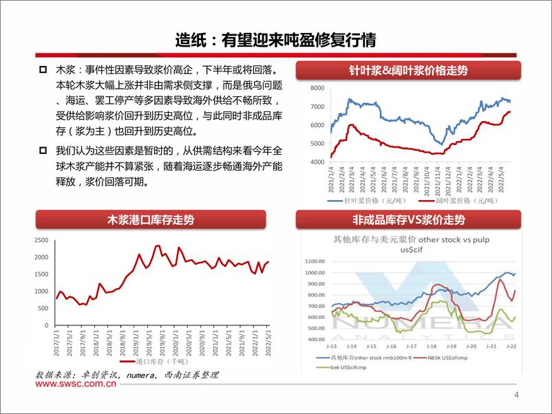 《轻工行业2022年中期投资策略：有亮点、有期待-20220620-西南证券-49页》 - 第6页预览图