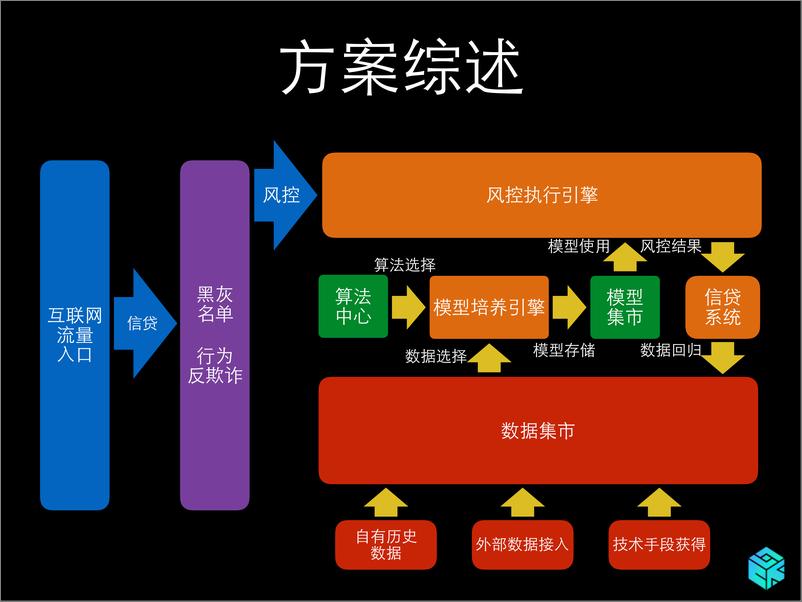 《极融大数据风控——极融CTO蒋纪匀 》 - 第5页预览图
