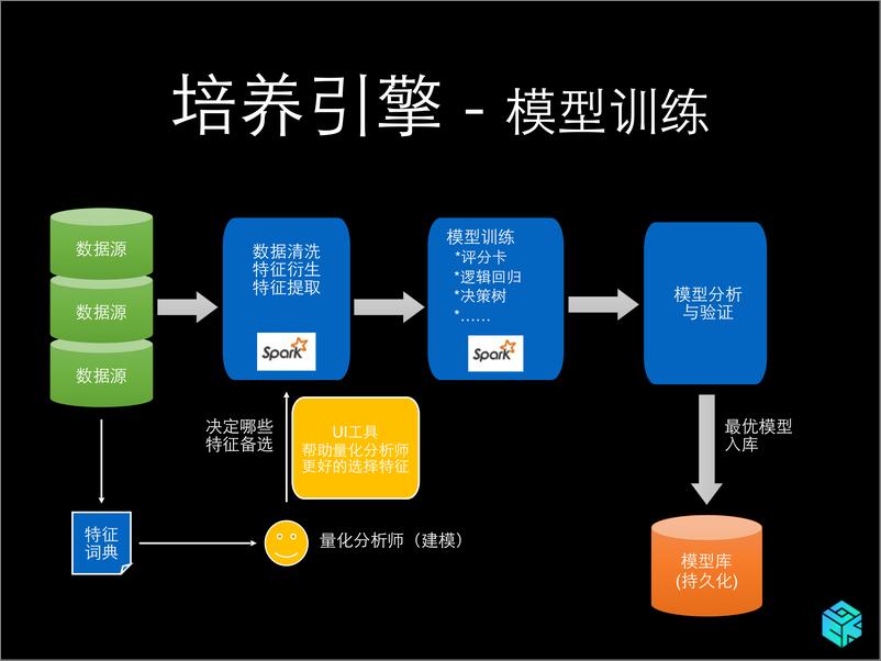 《极融大数据风控——极融CTO蒋纪匀 》 - 第6页预览图