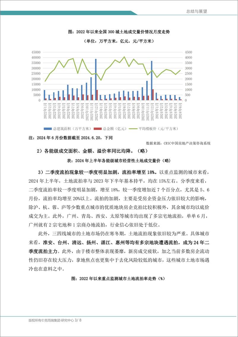 《中国房地产总结与展望：土地投资篇：成交同比量价齐跌，三季度热度有望点状回升》 - 第3页预览图