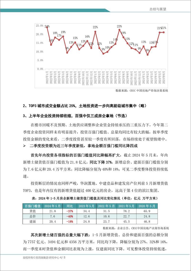 《中国房地产总结与展望：土地投资篇：成交同比量价齐跌，三季度热度有望点状回升》 - 第4页预览图