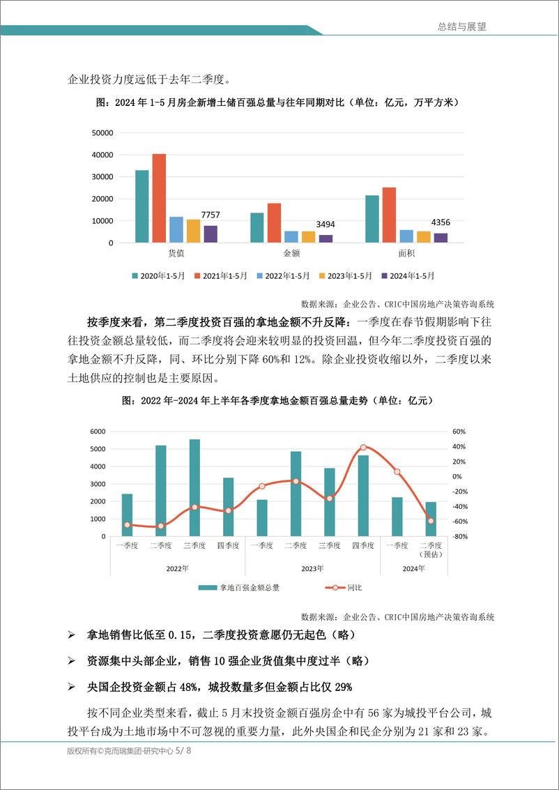 《中国房地产总结与展望：土地投资篇：成交同比量价齐跌，三季度热度有望点状回升》 - 第5页预览图