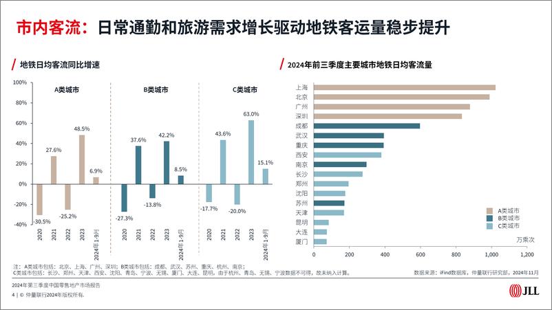 《2024年第三季度中国零售地产市场报告》 - 第4页预览图