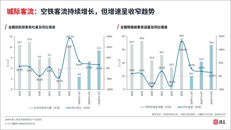 《2024年第三季度中国零售地产市场报告》 - 第5页预览图