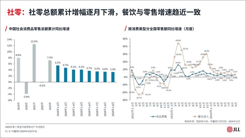 《2024年第三季度中国零售地产市场报告》 - 第6页预览图