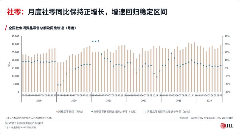 《2024年第三季度中国零售地产市场报告》 - 第7页预览图