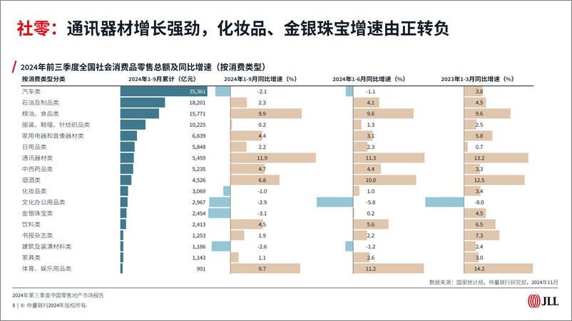 《2024年第三季度中国零售地产市场报告》 - 第8页预览图