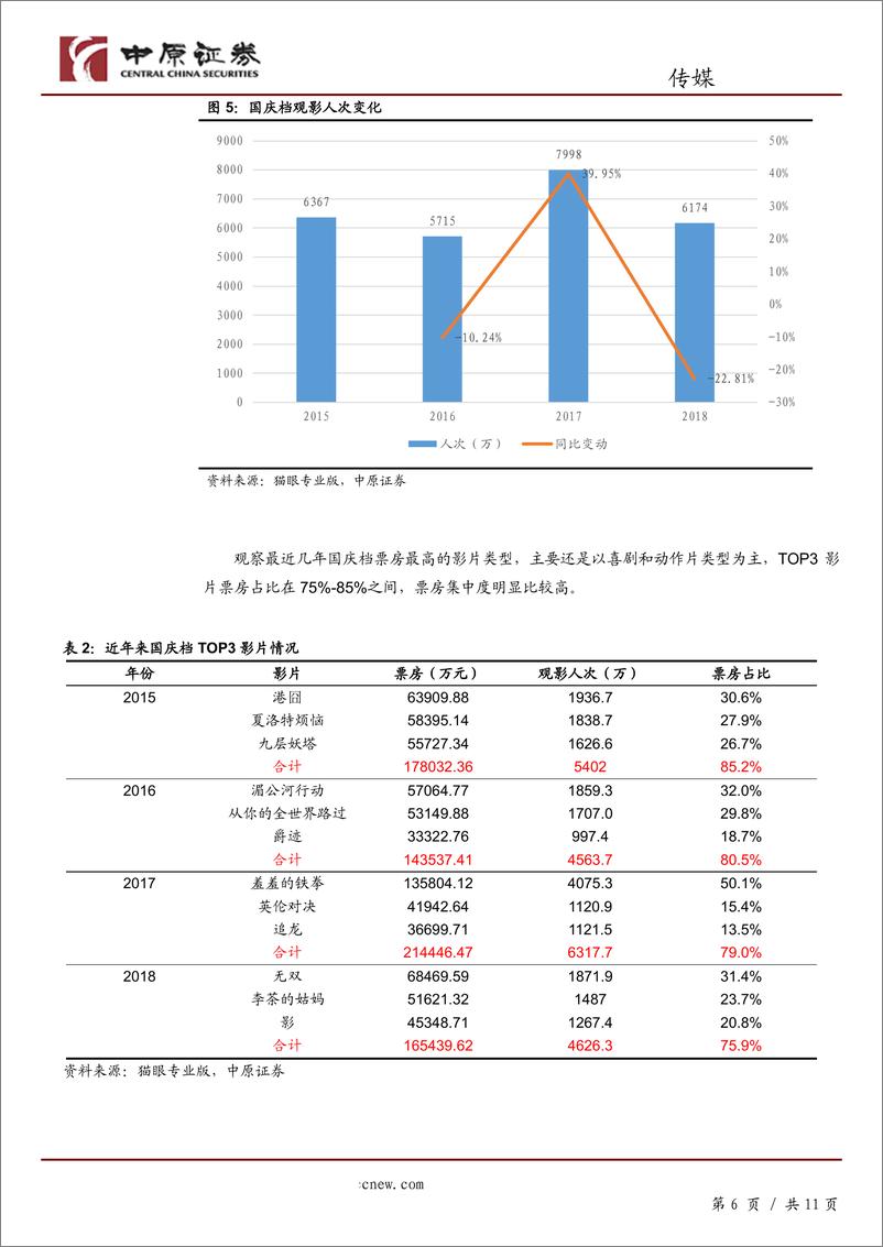 《传媒行业专题研究：国庆档电影市场展望，低基数下票房有望大幅增长，但仍需以长线逻辑看待-20190919-中原证券-11页》 - 第7页预览图