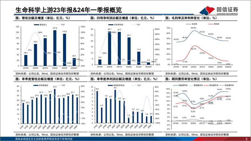 《生命科学上游板块2023年报%262024一季报总结：海外市场需求复苏，静待行业景气度拐点-240520-国信证券-26页》 - 第5页预览图