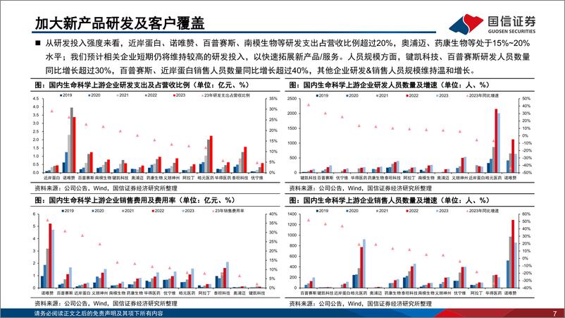 《生命科学上游板块2023年报%262024一季报总结：海外市场需求复苏，静待行业景气度拐点-240520-国信证券-26页》 - 第7页预览图