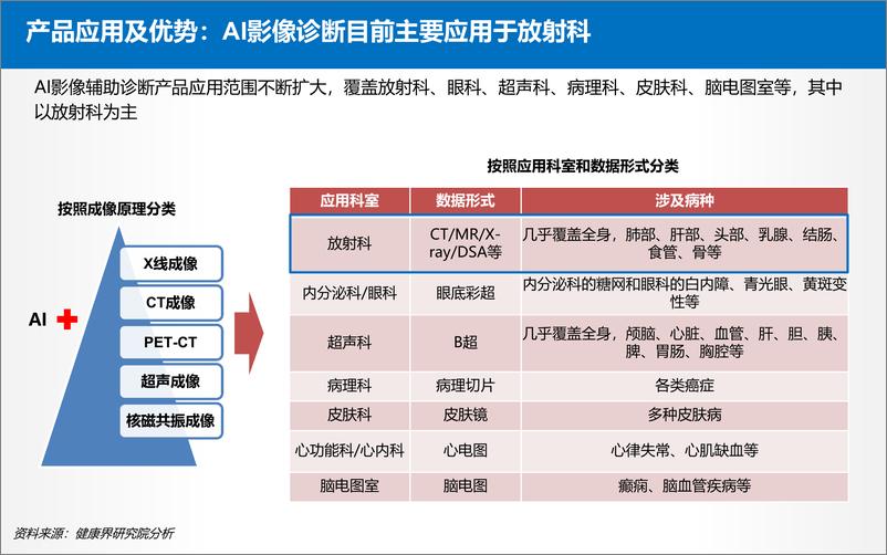 《2022中国AI医学影像行业研究报告-27页》 - 第7页预览图