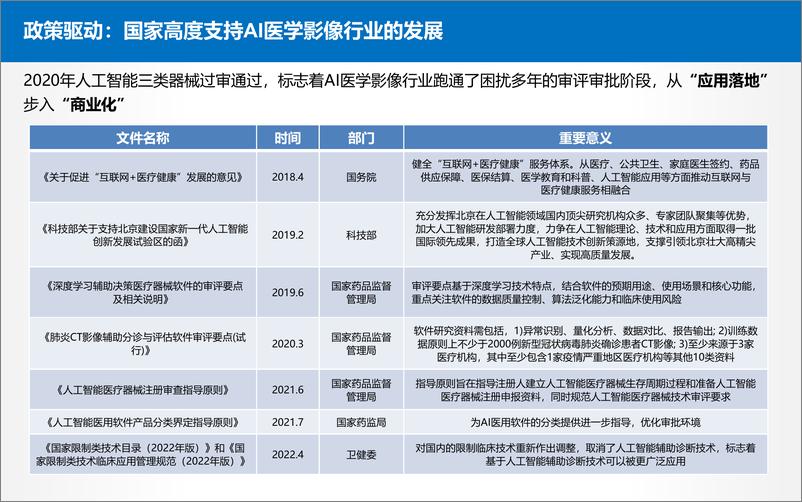 《2022中国AI医学影像行业研究报告-27页》 - 第8页预览图