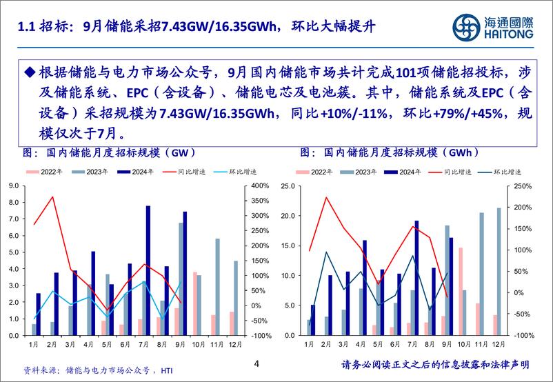 《储能行业：Presentation，储能行业10月月报-241017-海通国际-38页》 - 第4页预览图