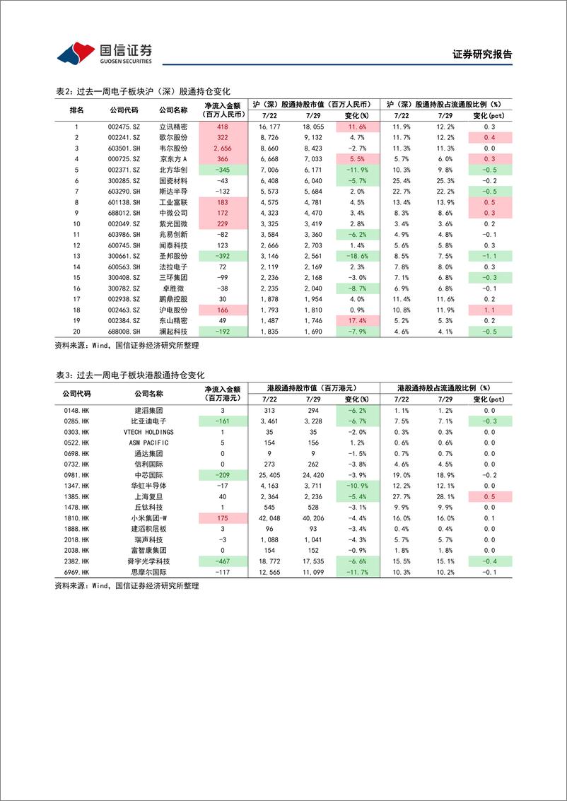 《电子行业周报：苹果预计3Q营收加速增长，Gartner下修全年半导体增》 - 第4页预览图