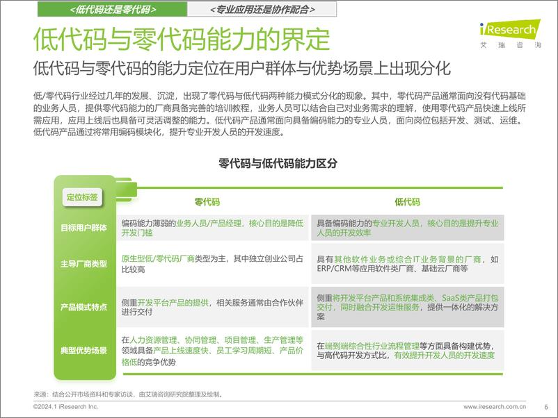 《2023年中国低零代码行业研究报告-艾瑞咨询》 - 第6页预览图