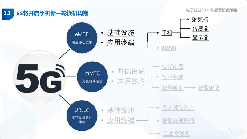 《206页5G+AI深度报告（电子行业2019年春季投资策略）-20190218-国泰君安-206页》 - 第6页预览图