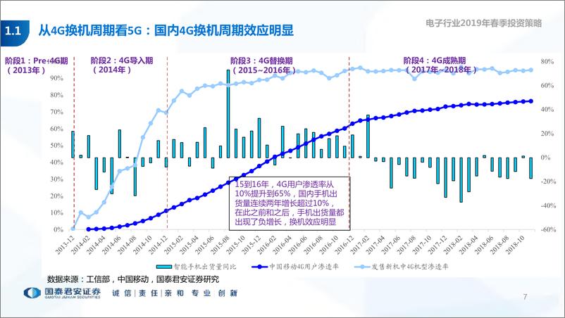 《206页5G+AI深度报告（电子行业2019年春季投资策略）-20190218-国泰君安-206页》 - 第8页预览图